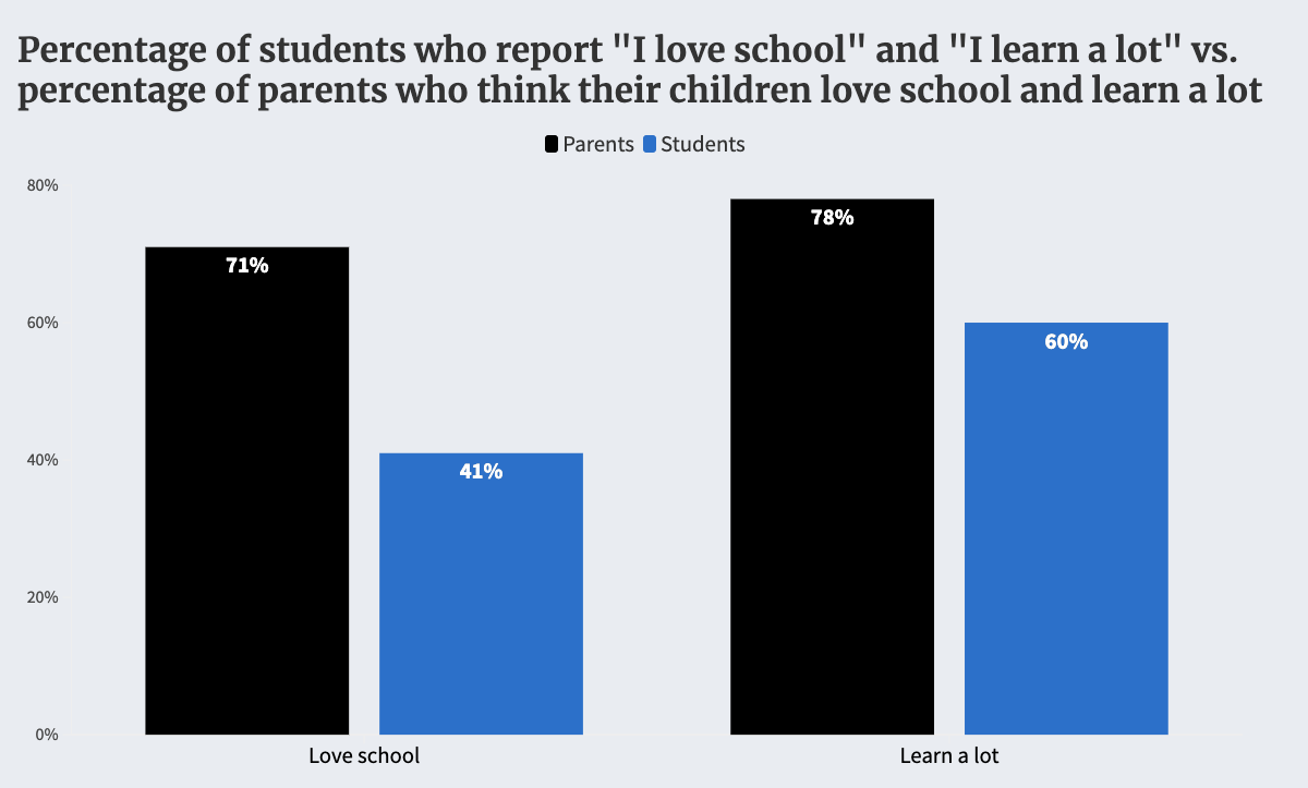 Bar graph showing percentages of kids who report that they love school and learn a lot vs. parents who think their kids do and learn a lot.