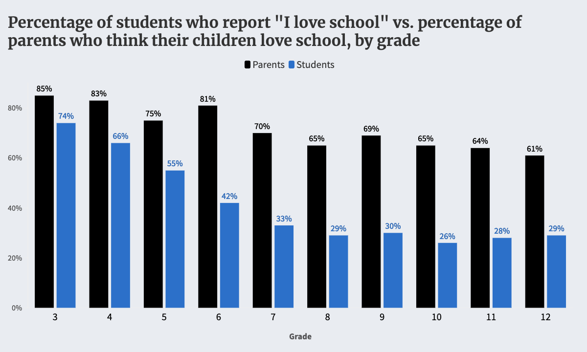 Graph showing percentages of kids who report loving school and whose parents think they love school, by grade.