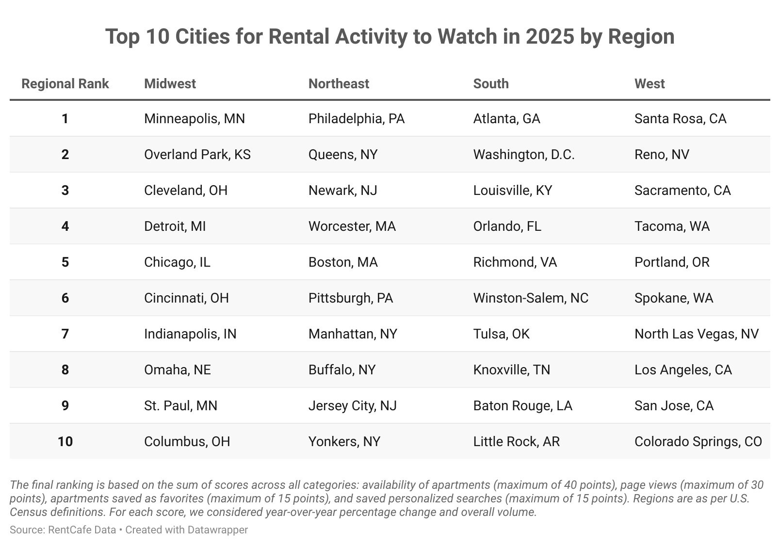 Chart showing Top 10 cities in each region: MW, NE, S, W.