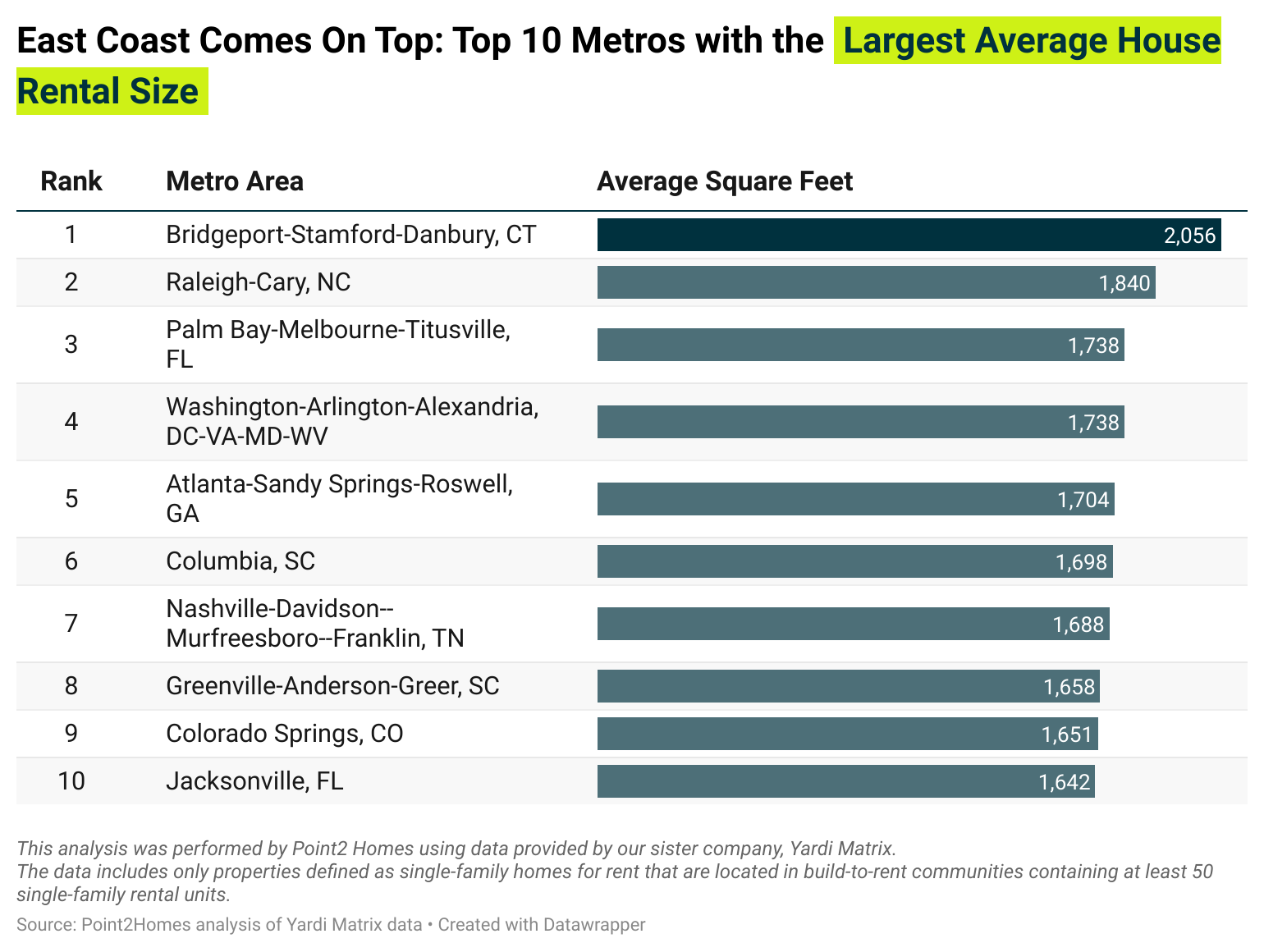 Table showing top 10 metros with the largest average house rental size.