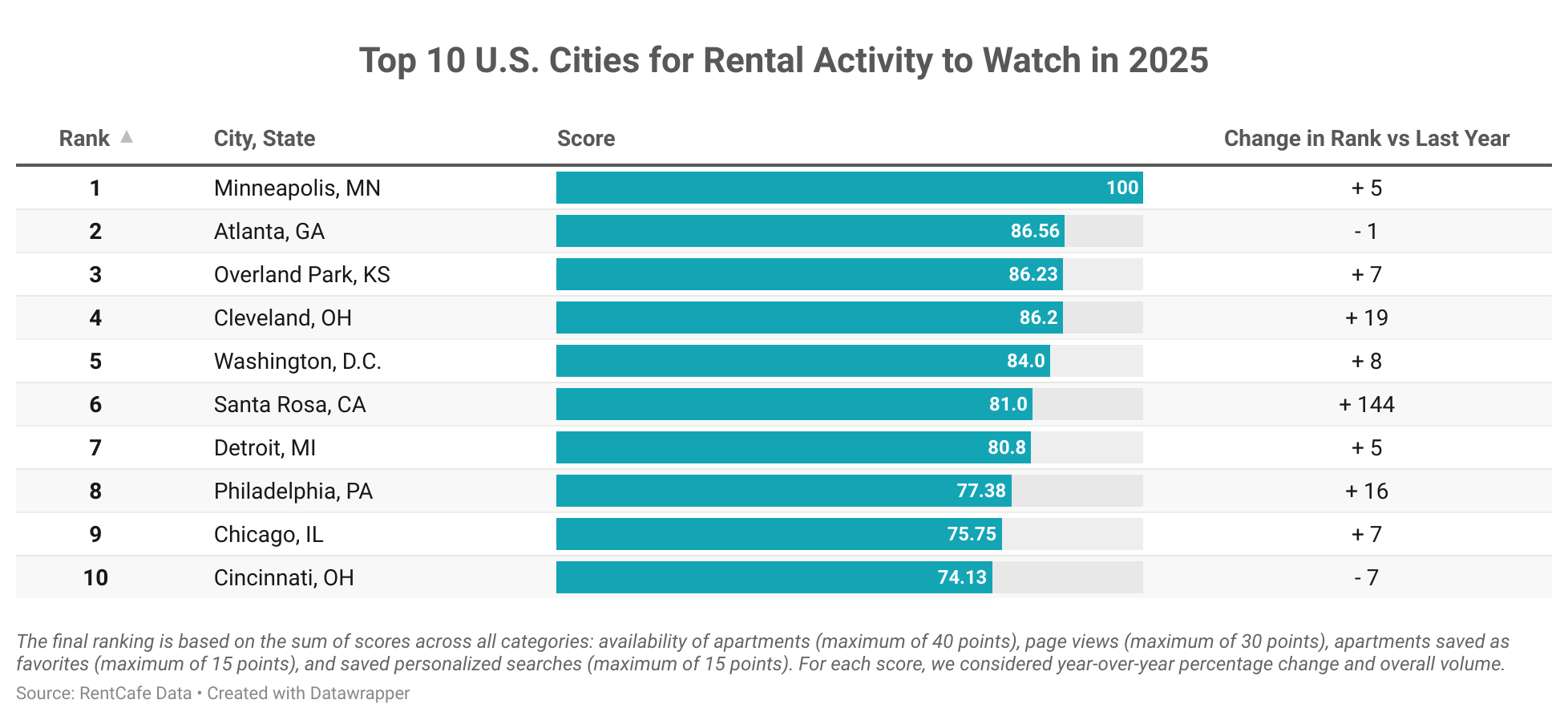 Chart showing Top 10 U.S. cities for rental activity to watch in 2025.