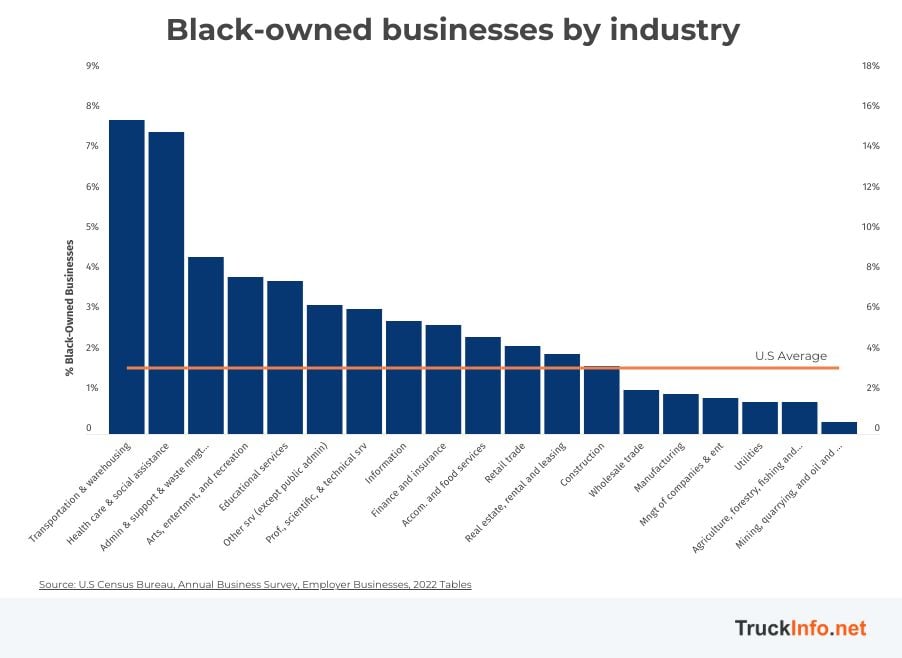 Chart showing Black-owned businesses by industry.