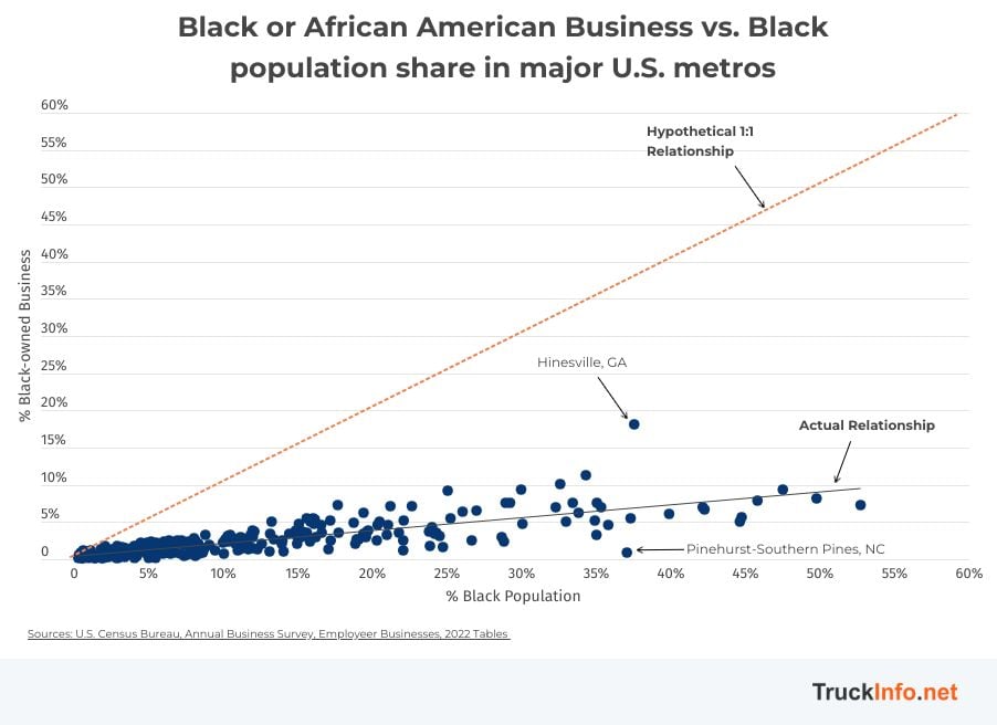 Graph showing Black Businesses vs. Black population share in major U.S. metros.