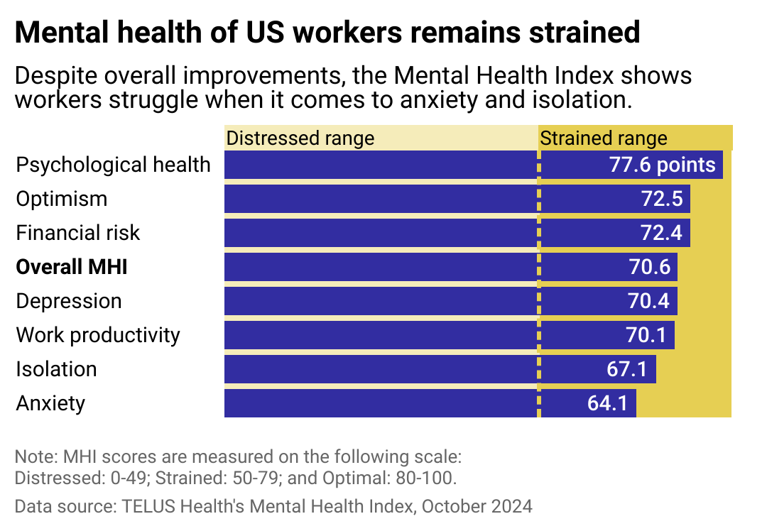 Bar chart showing mental health of US workers remains strained. Despite overall improvements, the Mental Health Index (MHI) shows workers struggle when it comes to anxiety and isolation.