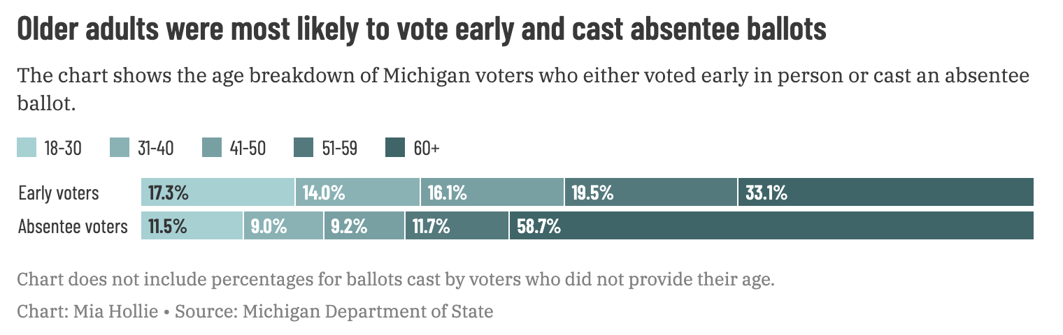 Chart showing age breakdown of Michigan voters who either voted early in person or cast an absentee ballot.