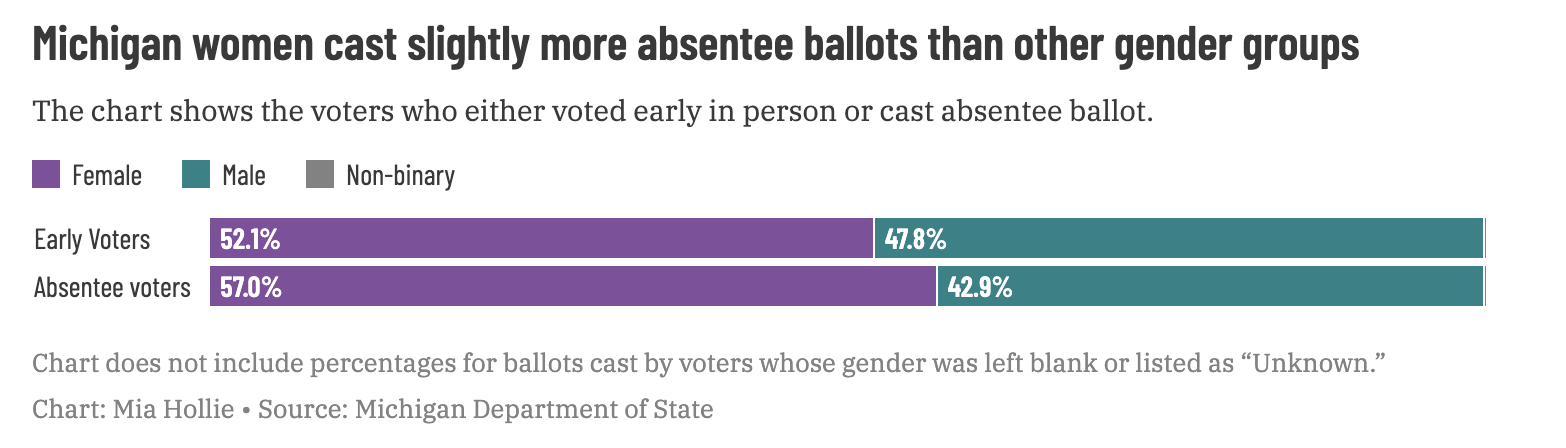 Chart showing voters who either voted early in person or cast absentee ballot.