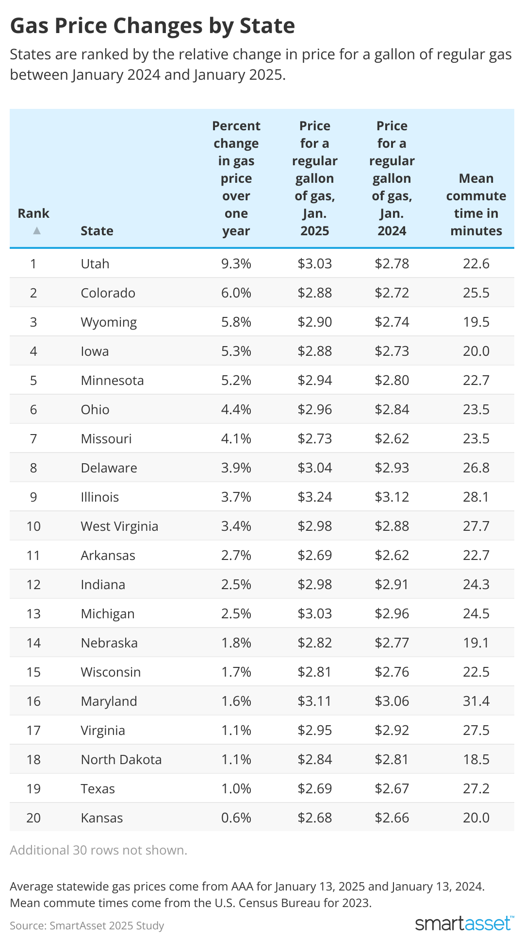 Table showing states with most expensive gas price changes.