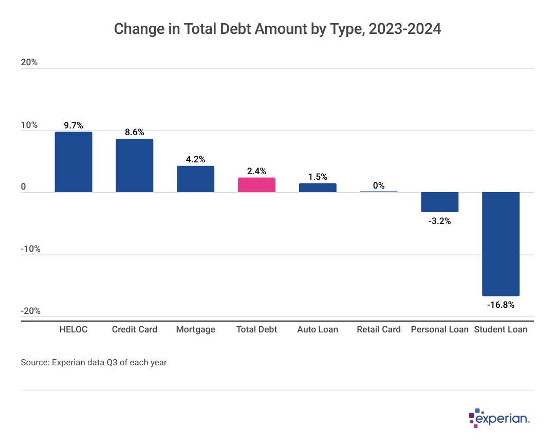 Chart showing data on the "Change in Total Debt Amount by Type, 2023-2024.".