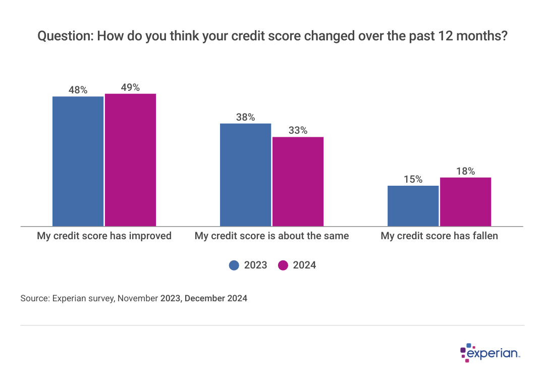 Bar graphs showing respondents' results to the question: How do you think your credit score changed over the past 12 months?