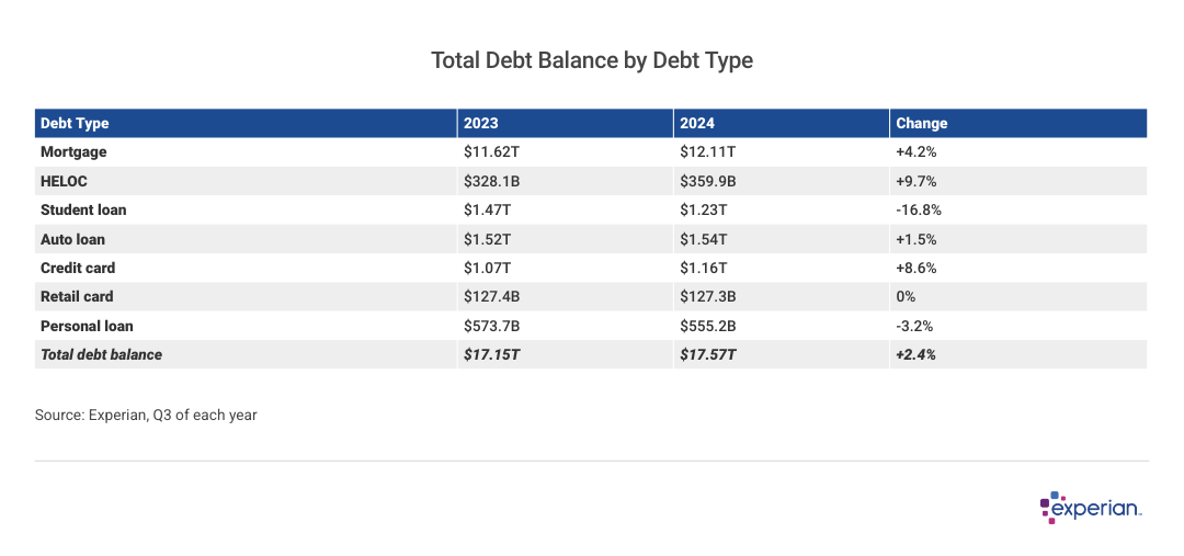 Table listing down the "Total Debt Balance by Debt Type".