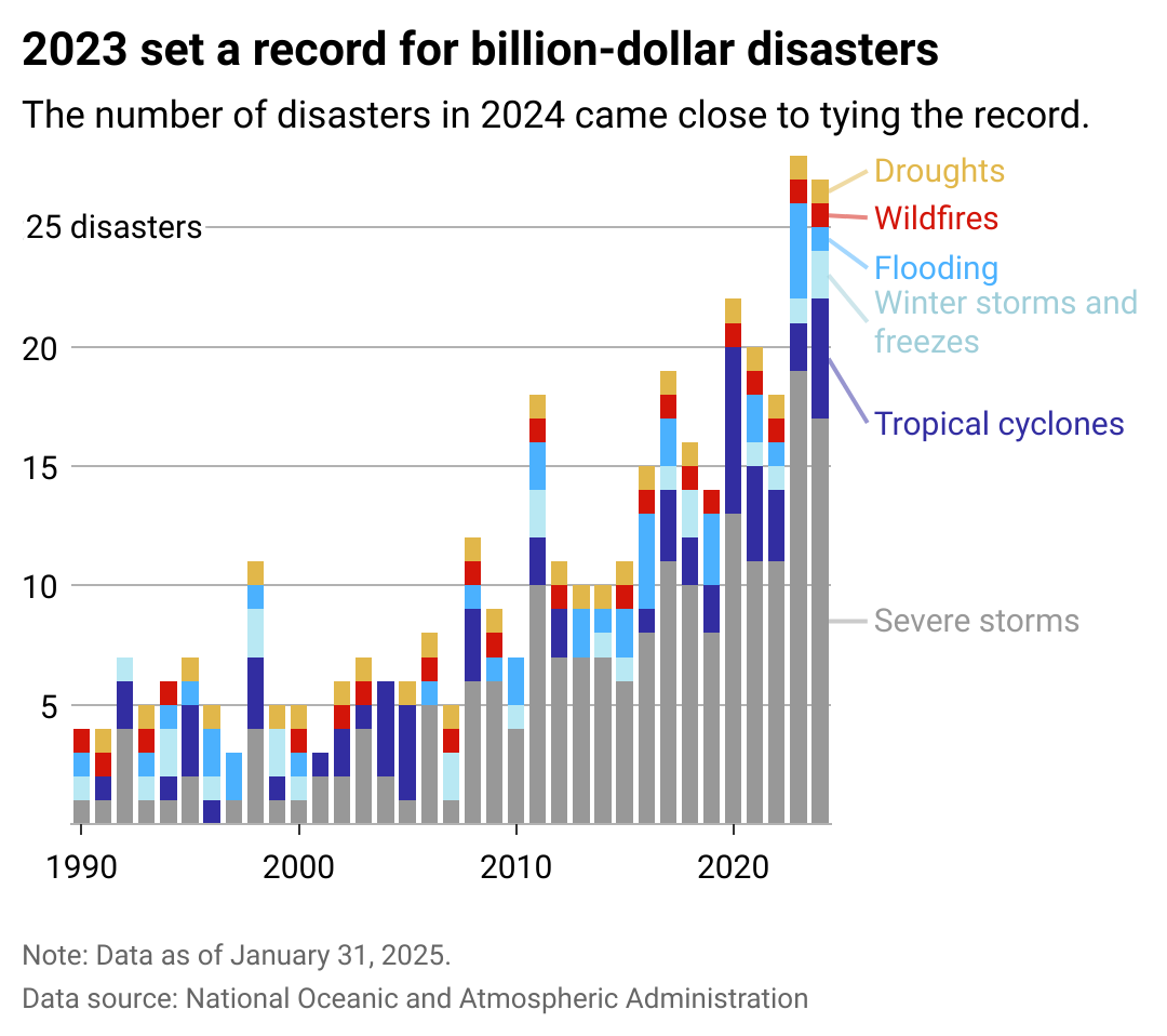 Stacked column chart showing 2023 set a record for billion dollar disasters. Severe storms, including tornadoes and thunderstorms, are the most common nationally. The number of disasters in 2024 came close to tying the record.