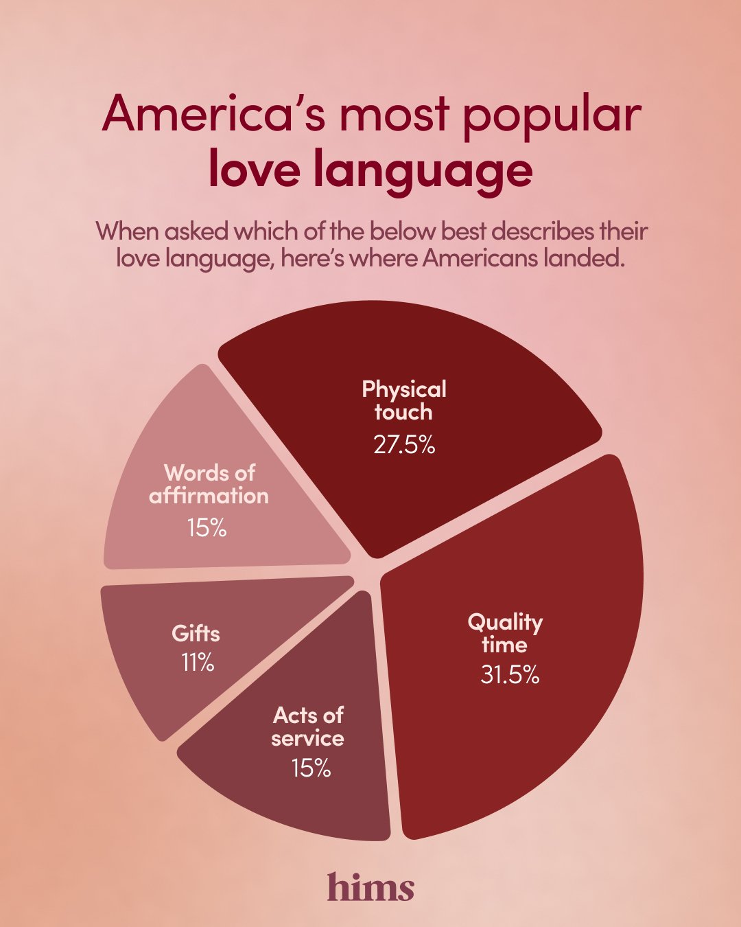 Hims' survey data results as respondents answer questions about the top five love languages.