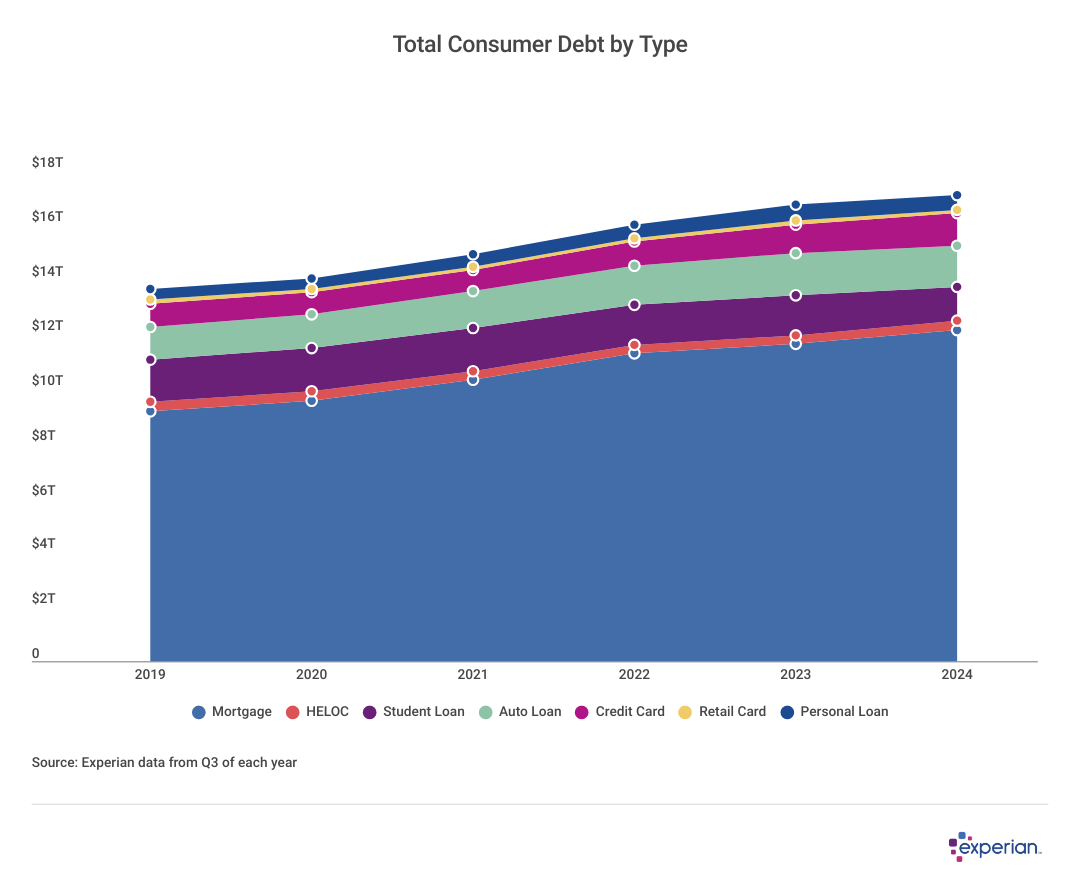 Graph chart showing data on "Total Consumer Debt by Type".