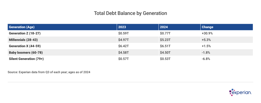 Table listing the "Total Debt Balance by Generation".