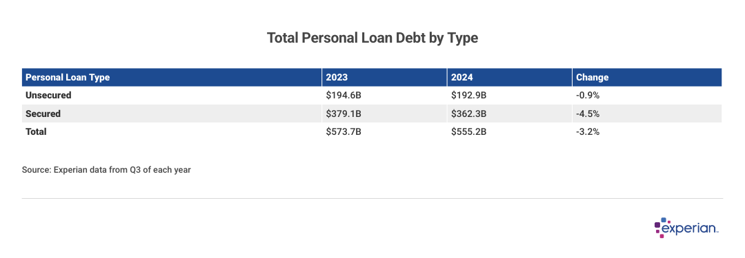 Table listing the "Total Personal Loan Debt by Type".