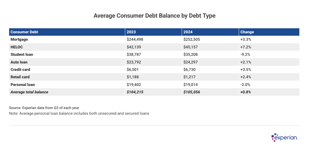 Table listing the "Average Consumer Debt Balance by Debt Type".