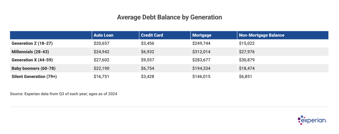 Table listing the "Average Debt Balance by Generation".