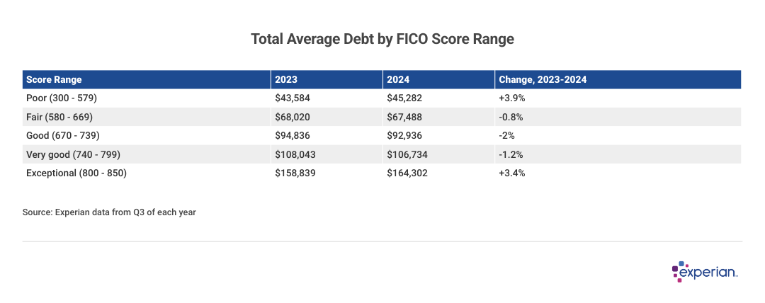 Table listing the "Total Average Debt by FICO Score Range".