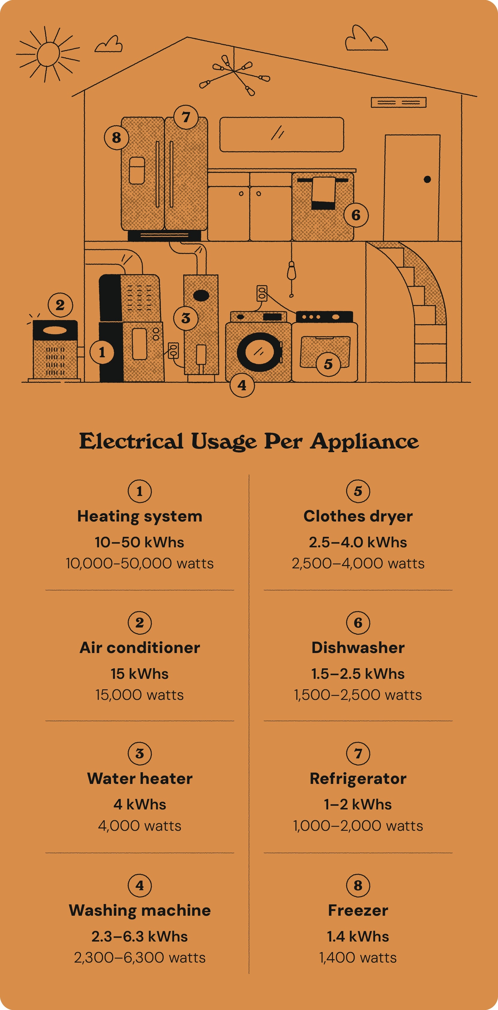 An infographic on electric usage per appliance.