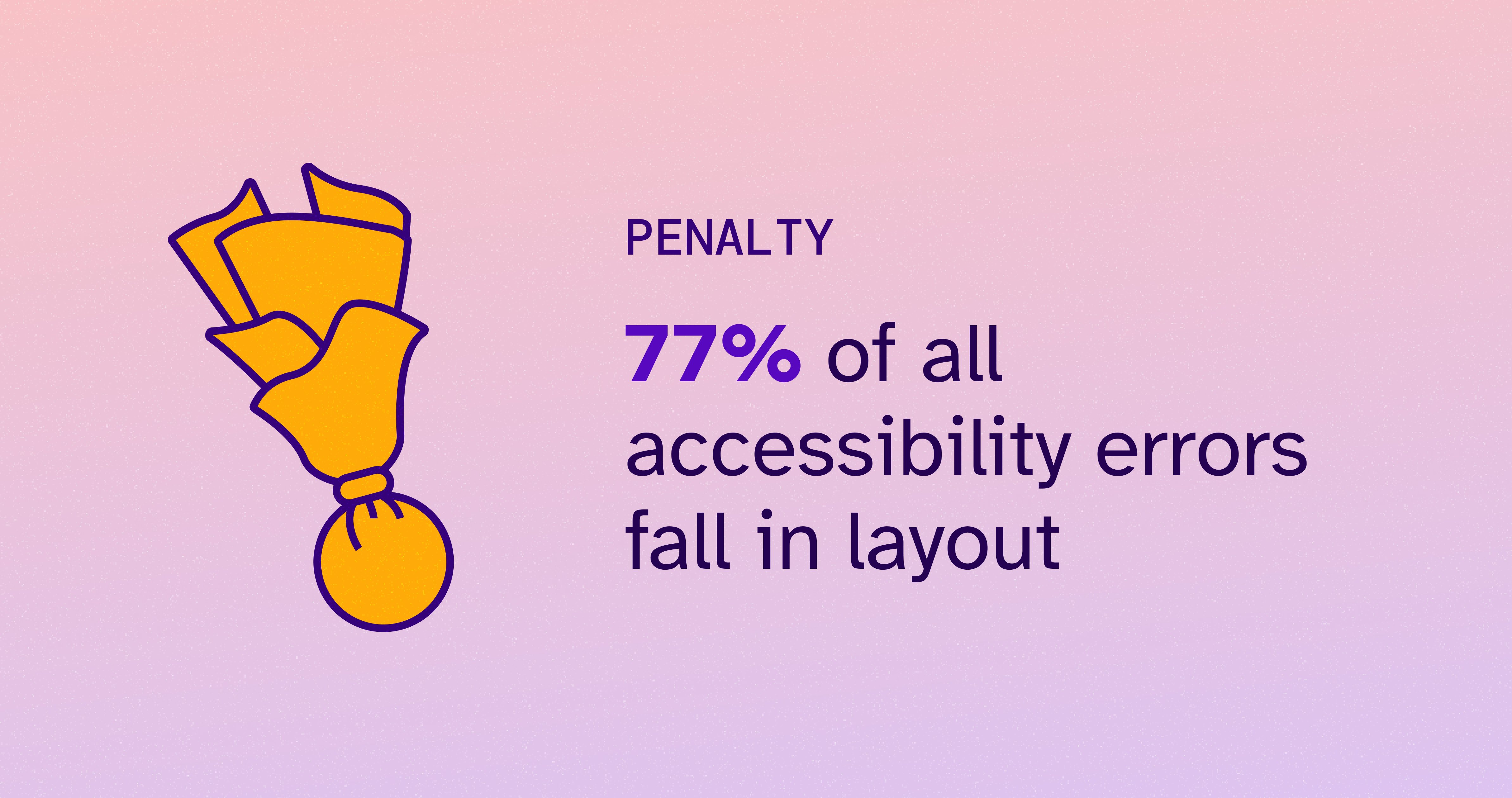 Infographic showing yellow penalty flag next to text '77% of all accessibility errors fall in layout'.]