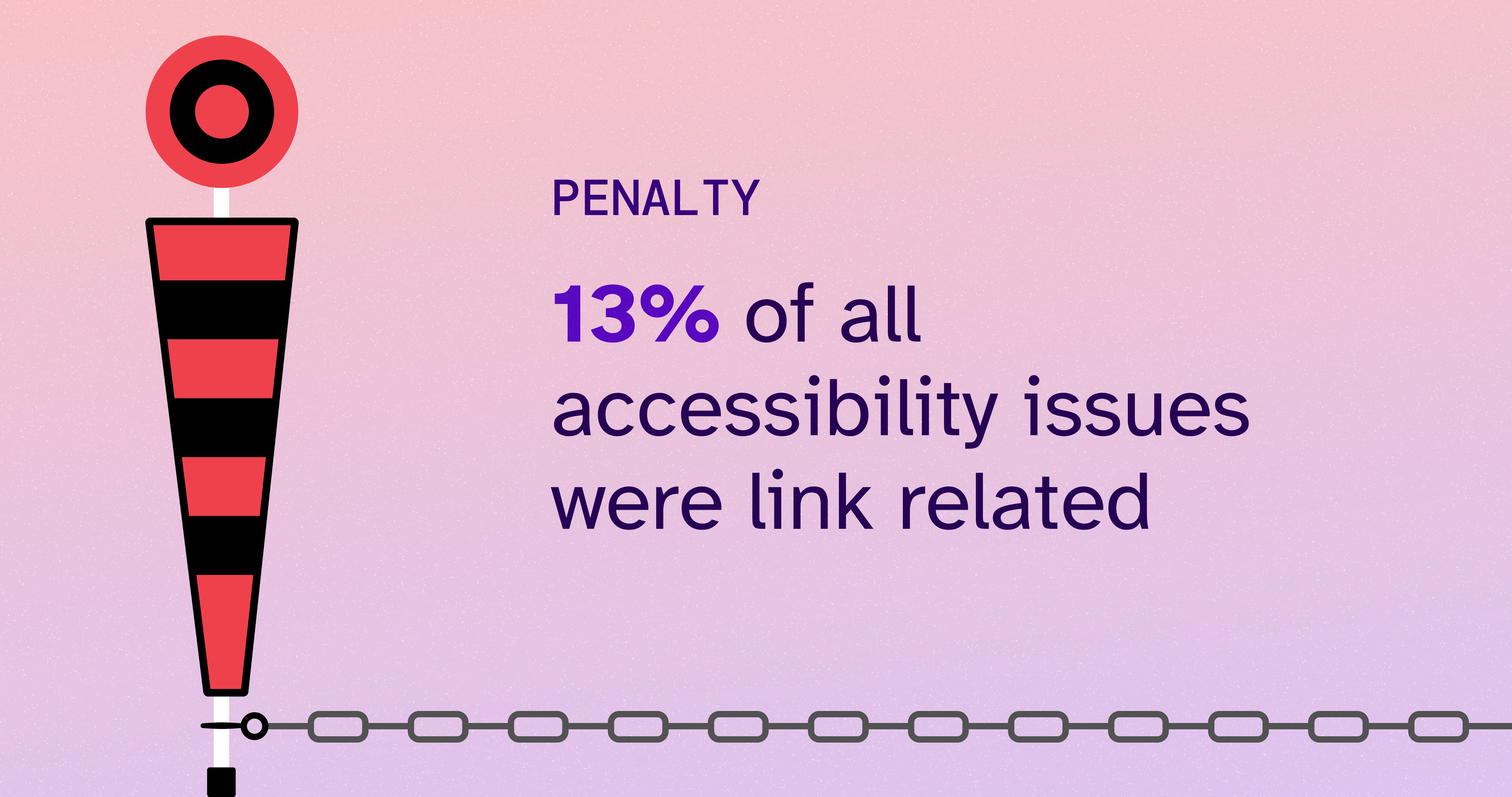 Infographic showing football down indicator next to text '13% of all accessibility issues were link related'.