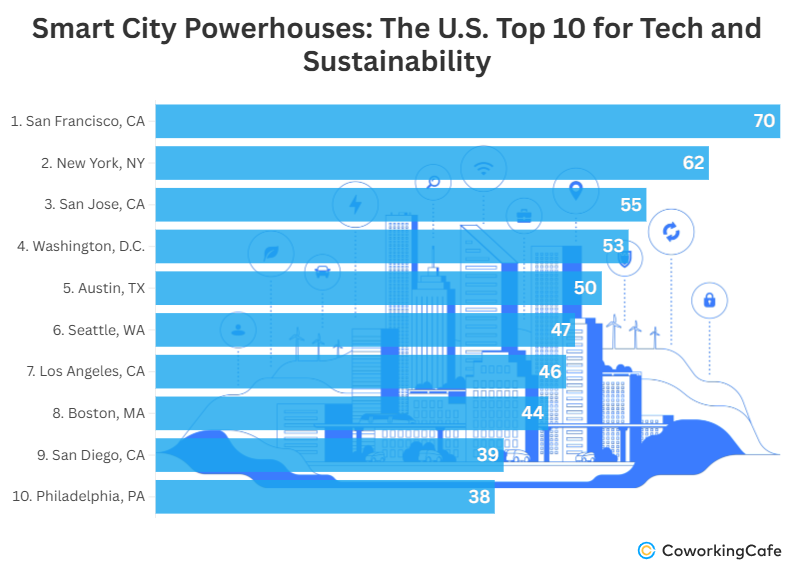 Chart titled “smart city powerhouses: The U.S. top 10 for tech and sustainability.