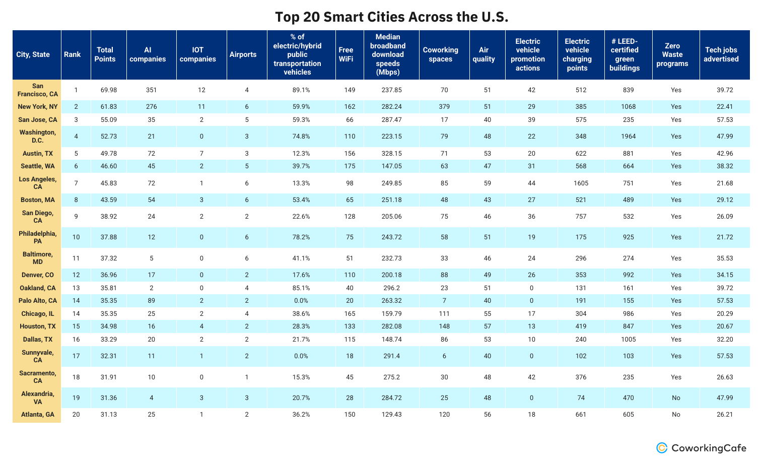 Table showing top 20 smart cities across the U.S.