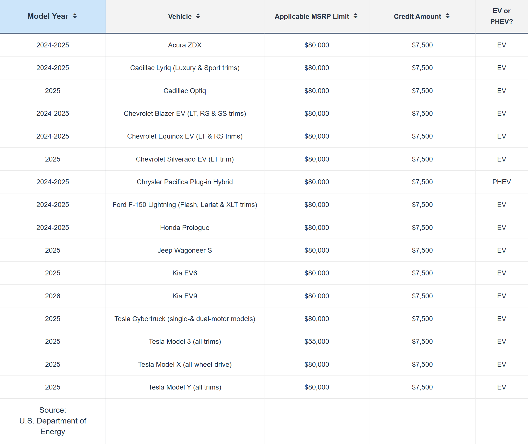 Table showing qualifying new cars for the 2025 EV tax credit.