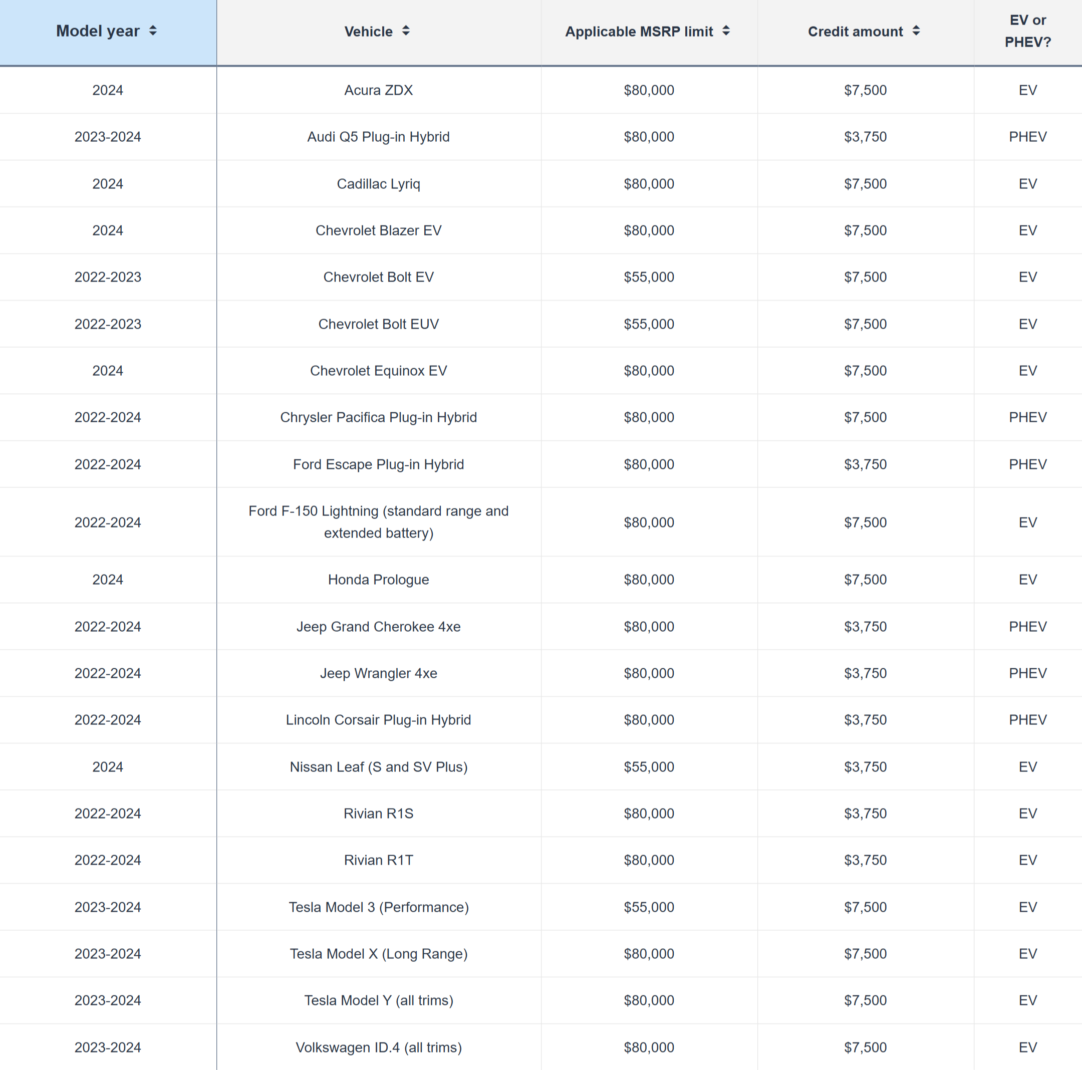 Table showing qualifying models for electric vehicle tax credit, purchased in 2024.