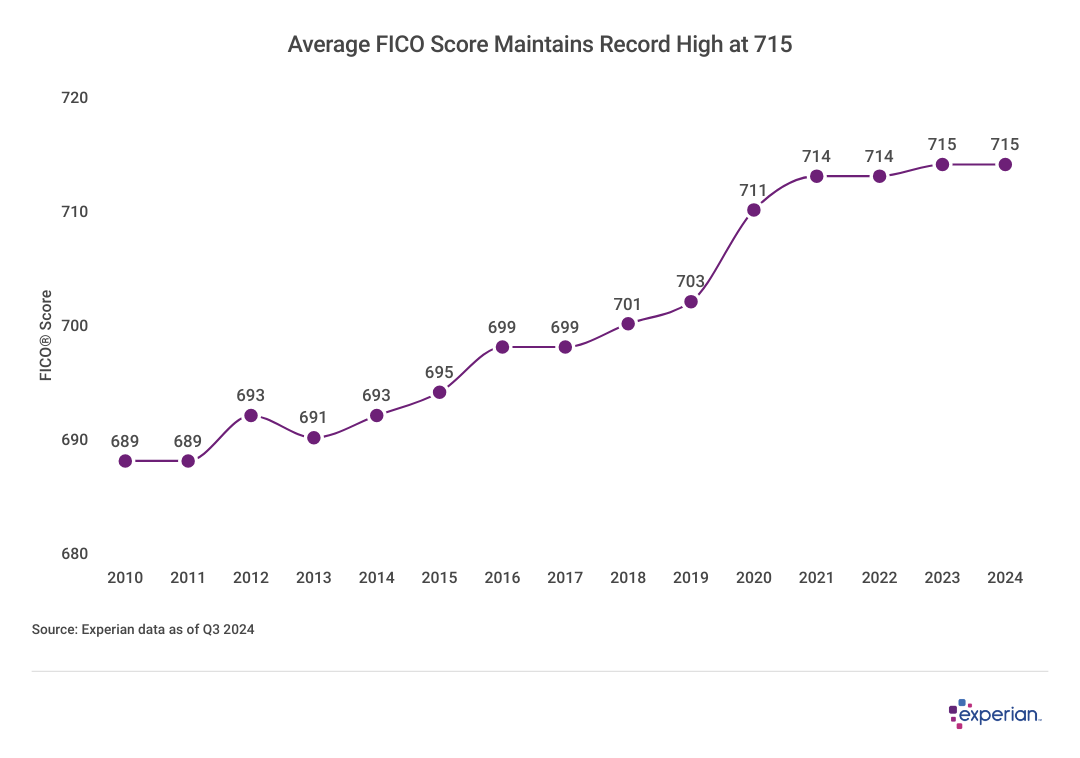 Graph showing data on the "Average FICO® Score Maintains Record High at 715".