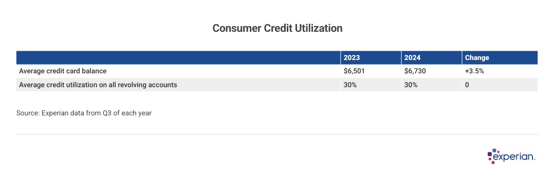 Table listing and comparing 2023 and 2024 data on consumer credit utilization.