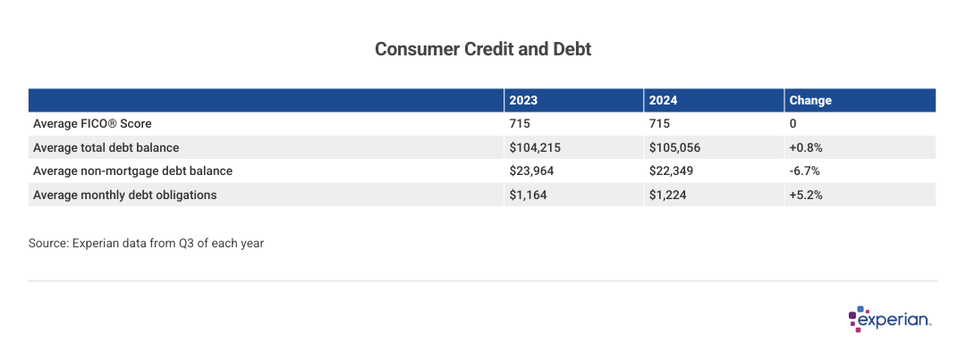 Table listing info on "Consumer Credit and Debt".