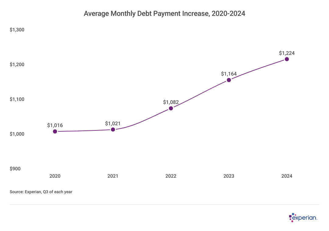 Graph showing data on the "Average Monthly Debt Payment Increase, 2020-2024."