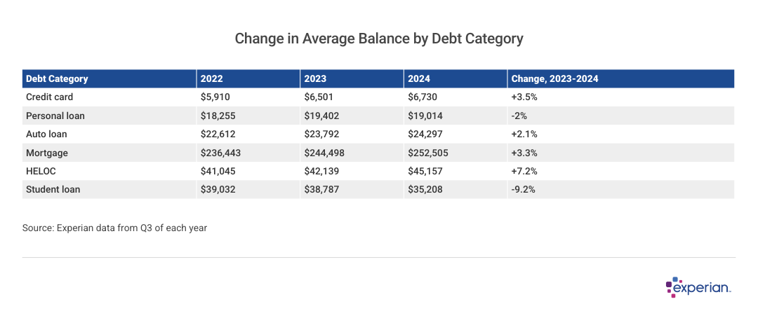 Table listing the "Change in Average Balance by Debt Category".