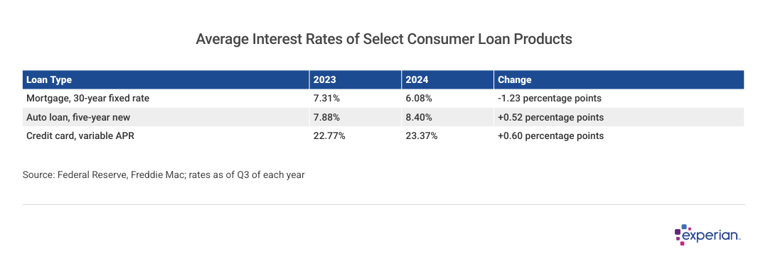 Table listing the "Average Interest Rates of Select Consumer Loan Products".