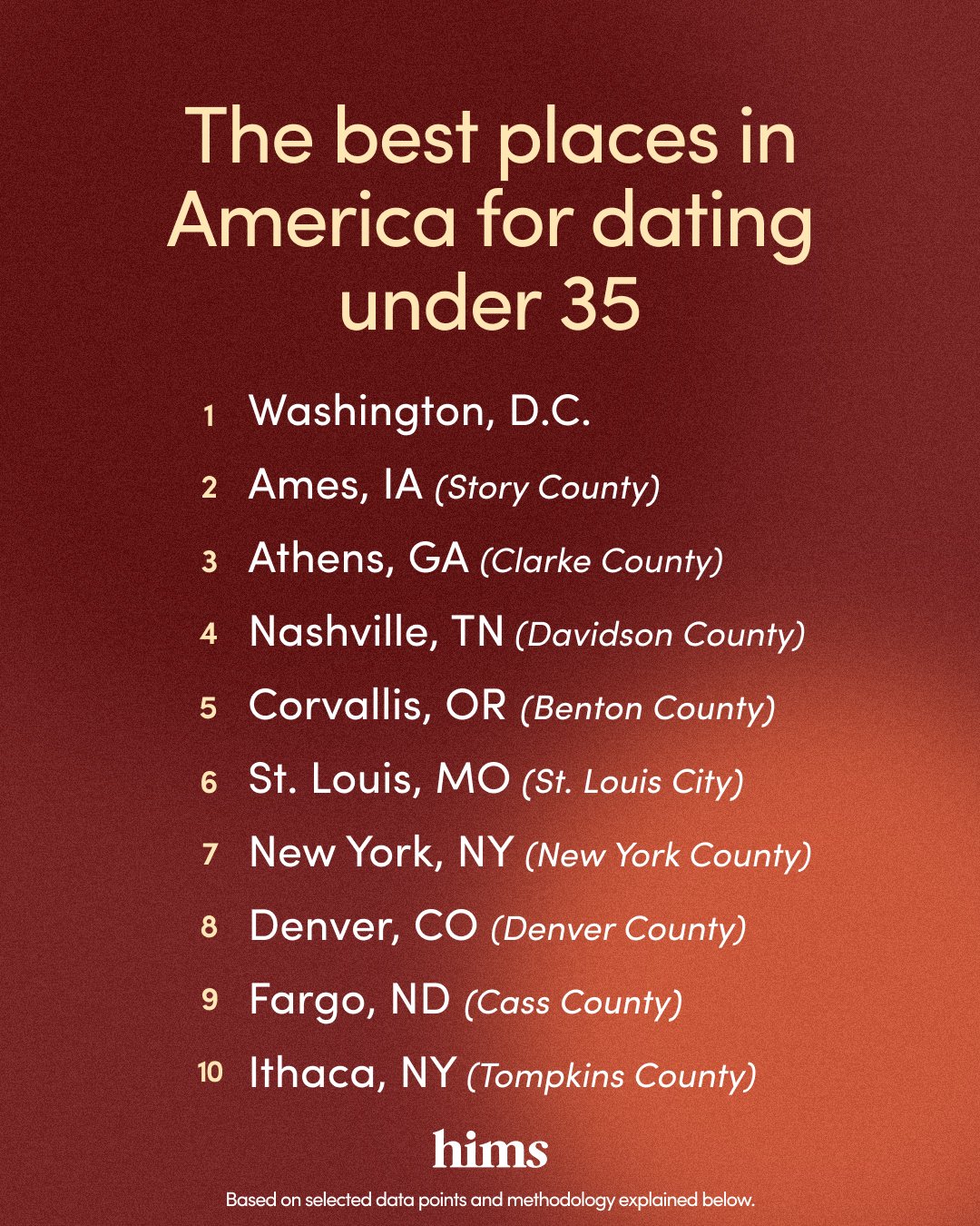 Hims' list of the top cities to be dating when you are under 35.