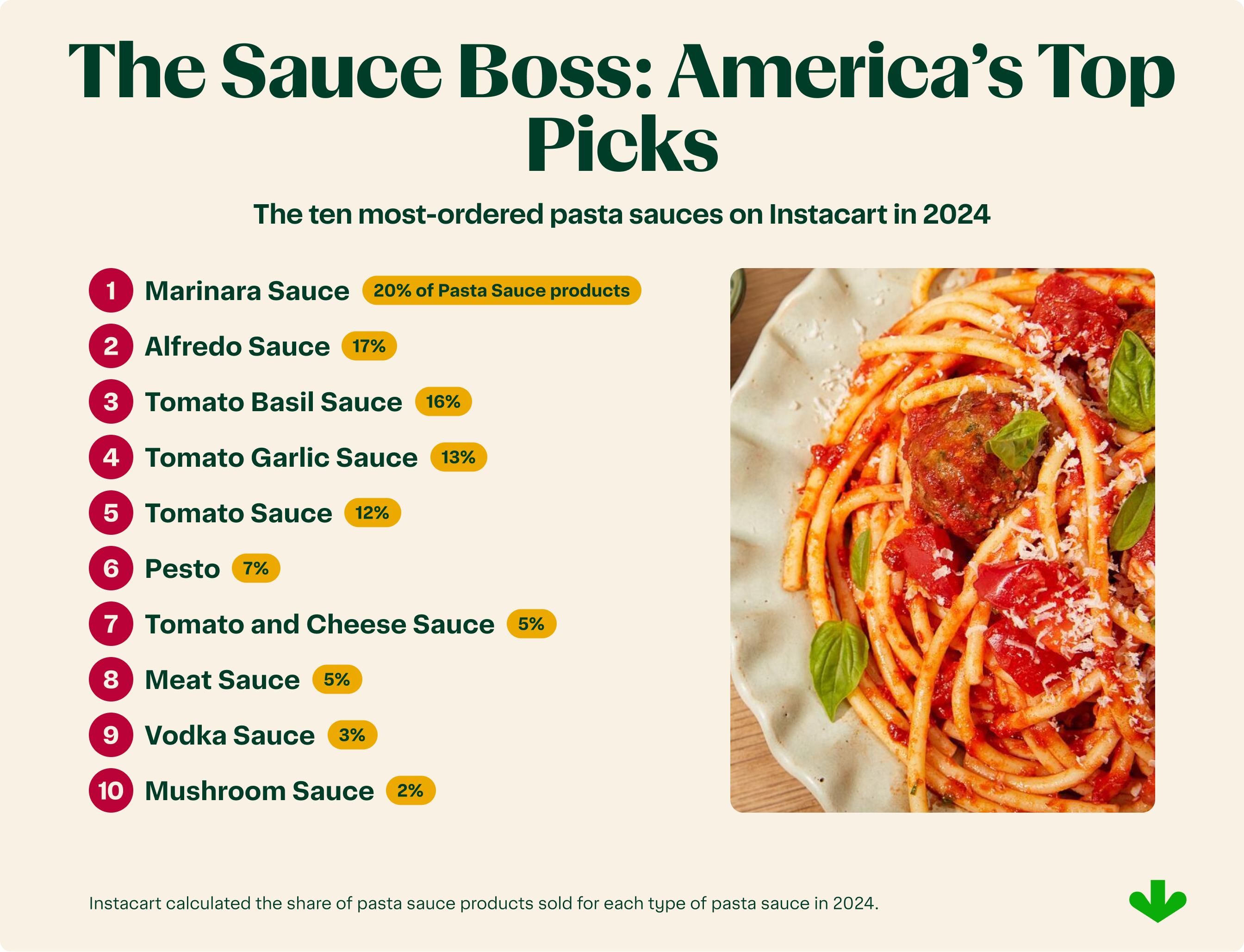 Infographic showing top 10 most-ordered pasta sauces on Instacart in 2024.