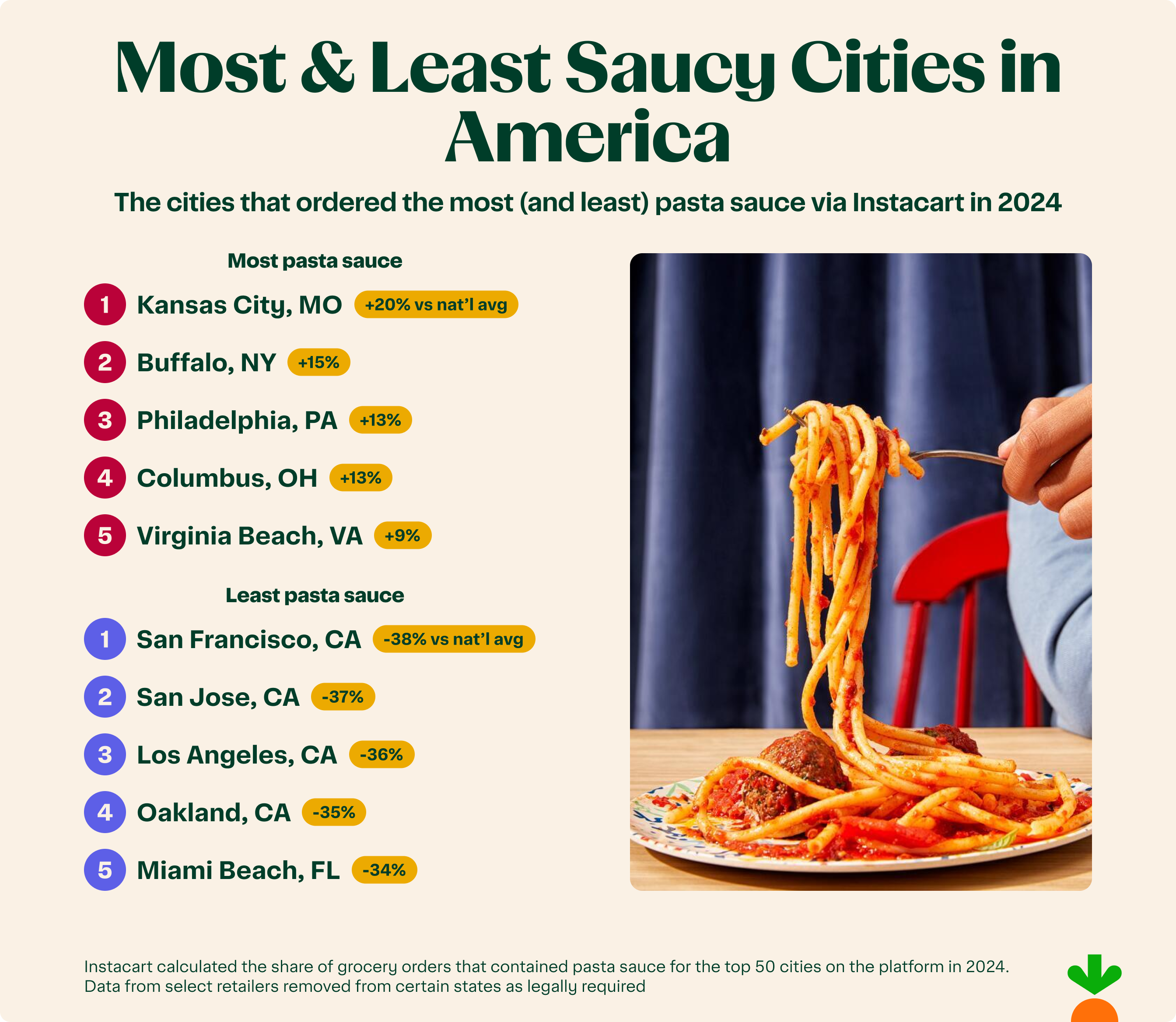 Infographic showing which states ordered the most and least sauces.