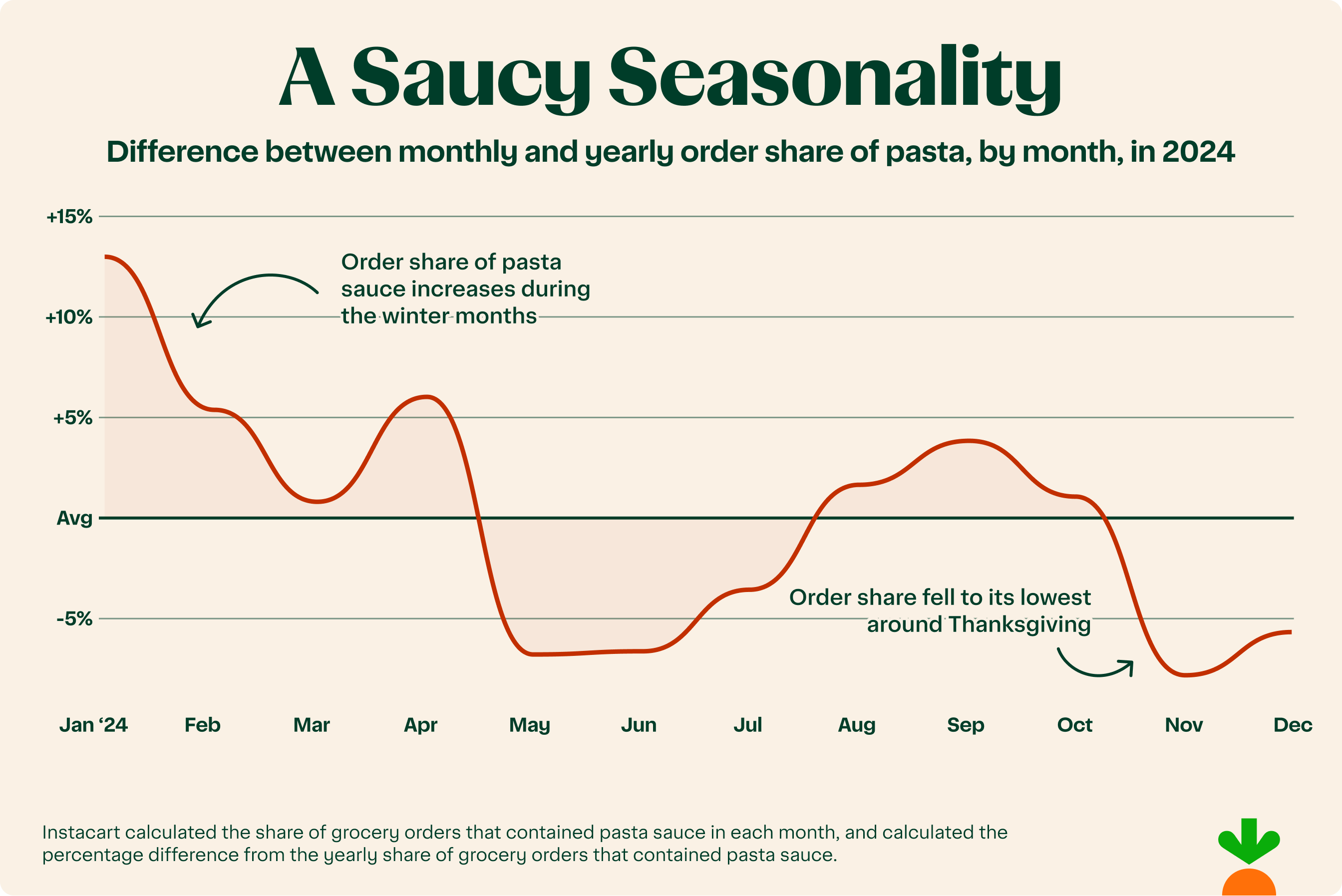 Graph showing how order trends change depending on the month.