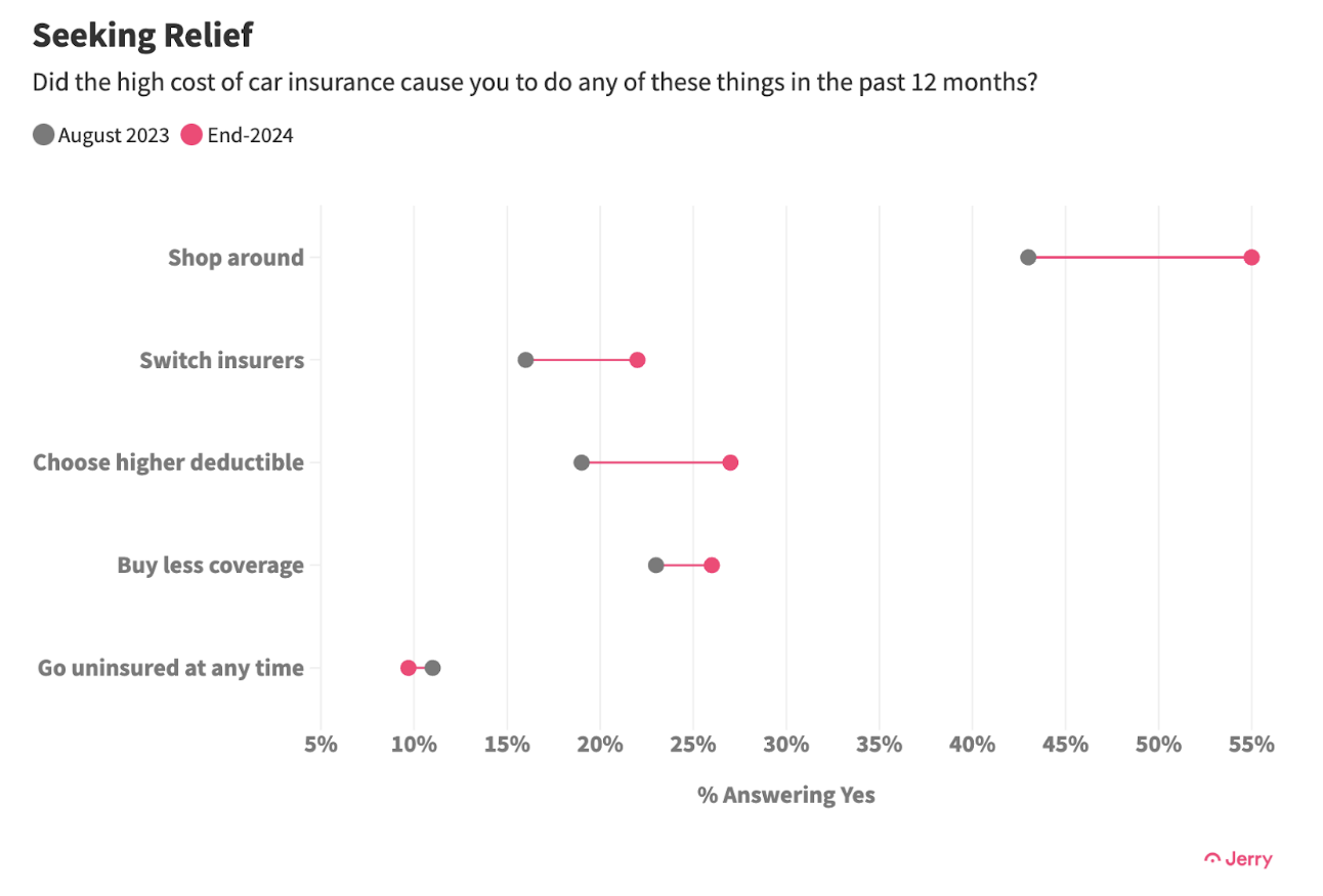 Data chart showing effects of a high cost of car insurance.