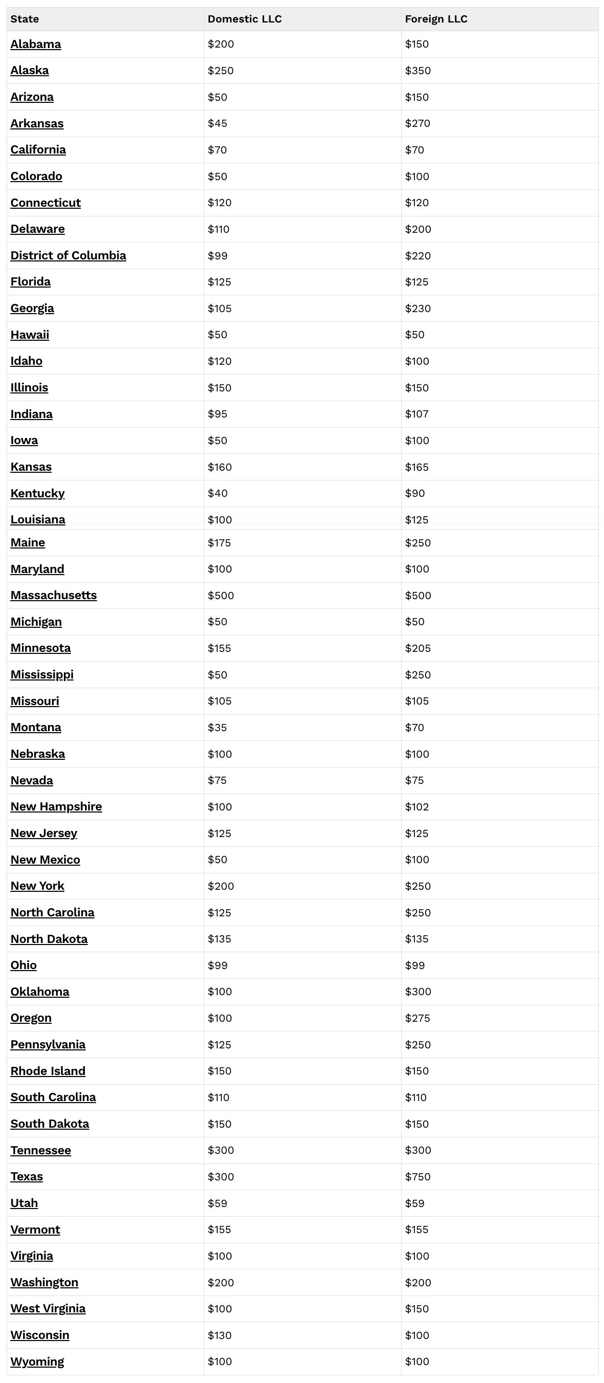 Table showing filing fees by state.