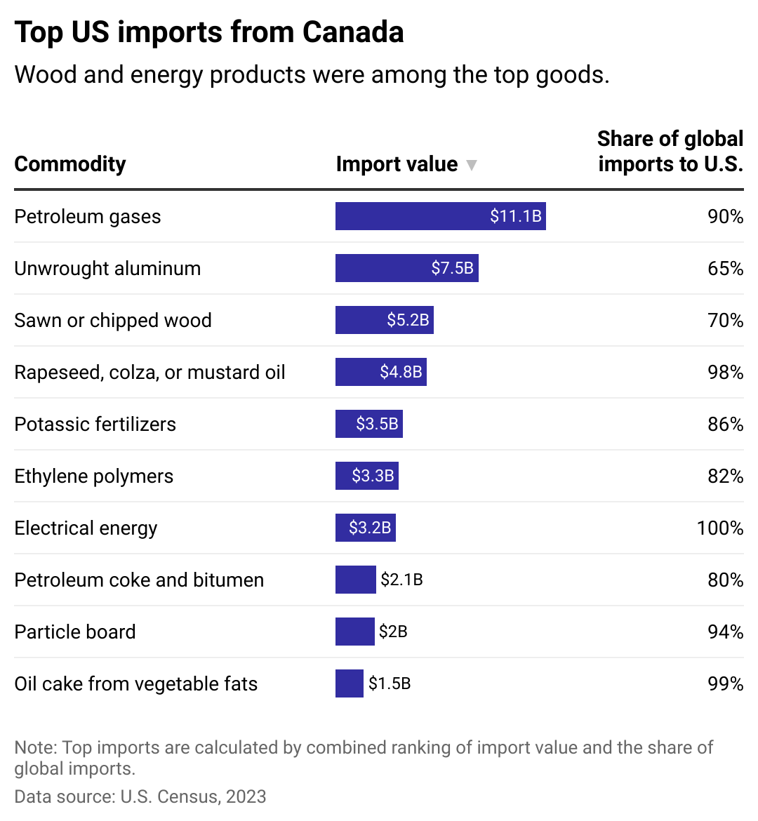 Table showing top imports from Canada to U.S. in 2023. Wood and energy products were among the top goods.