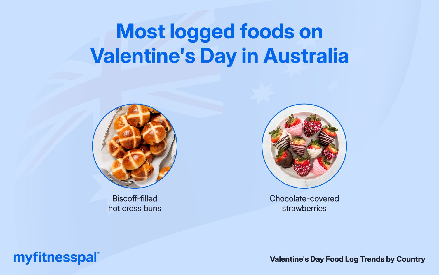 Infographic of most logged foods requested in Australia.