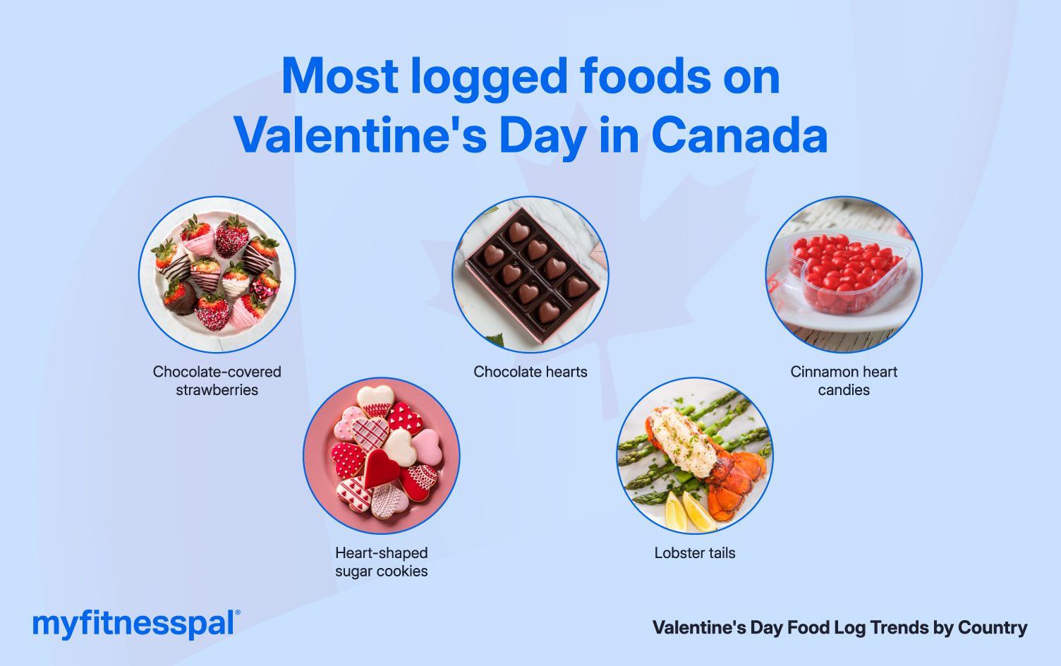 Infographic of most logged foods requested in Canada.