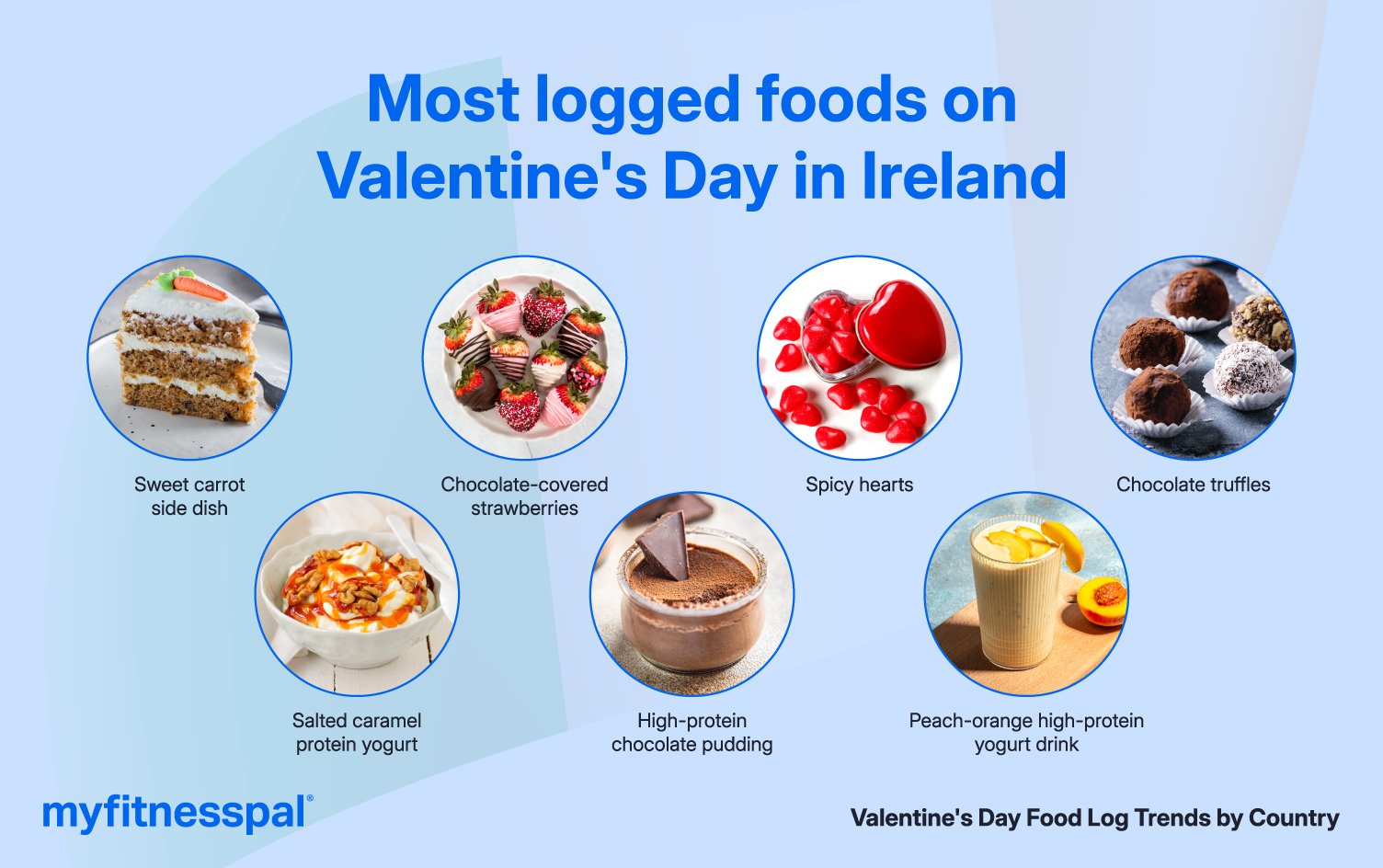 Infographic of most logged foods requested in Ireland.