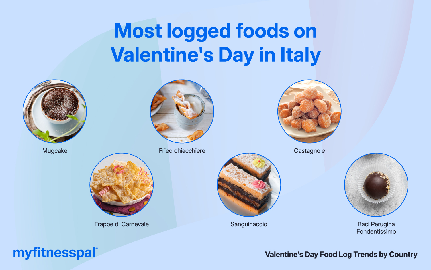 Infographic of most logged foods requested in Italy.