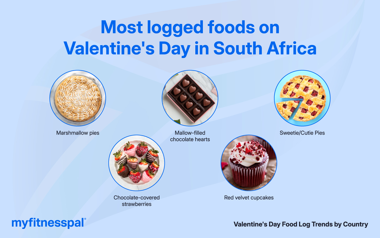 Infographic of most logged foods requested in South Africa.