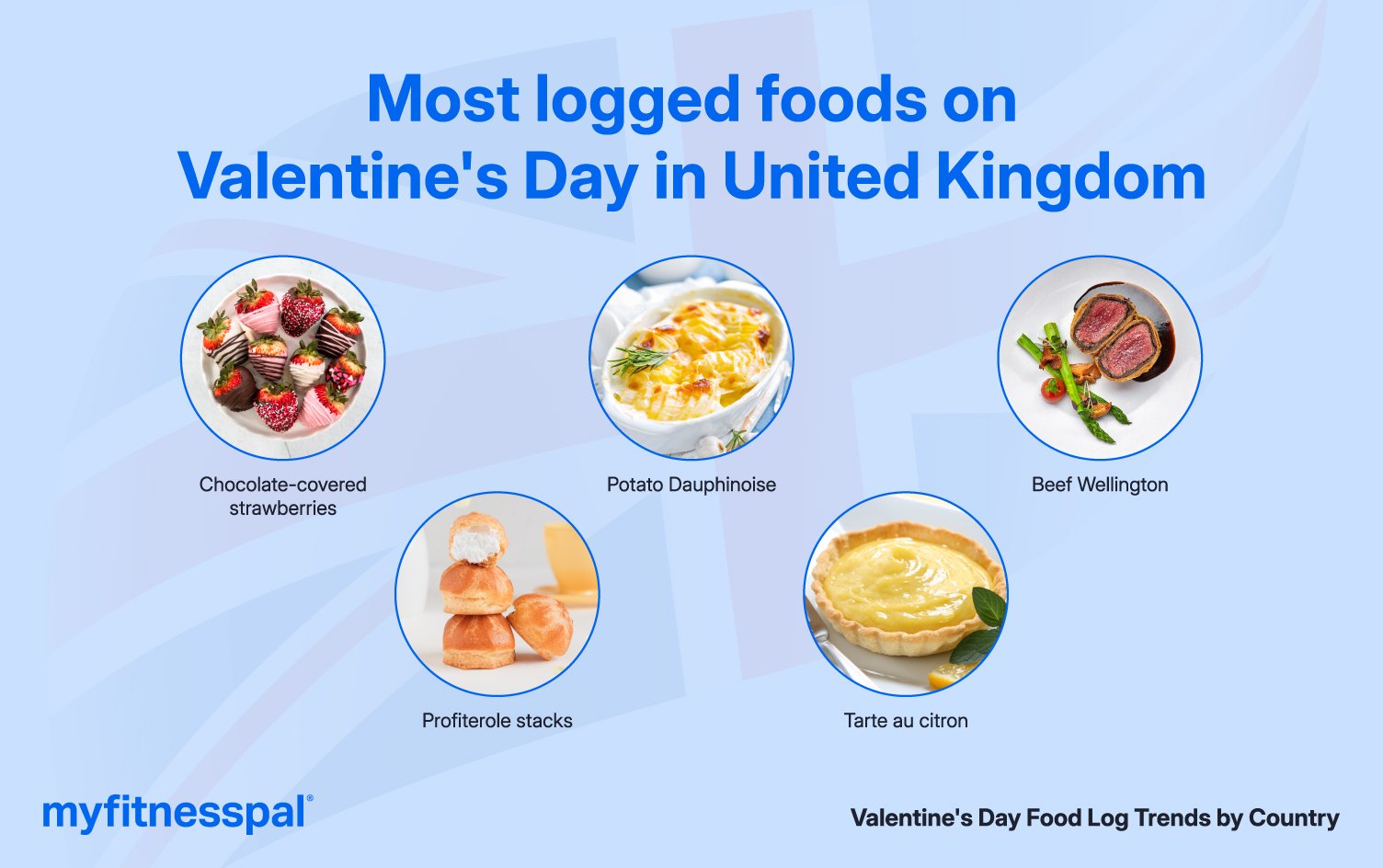 Infographic of most logged foods requested in the U.K.