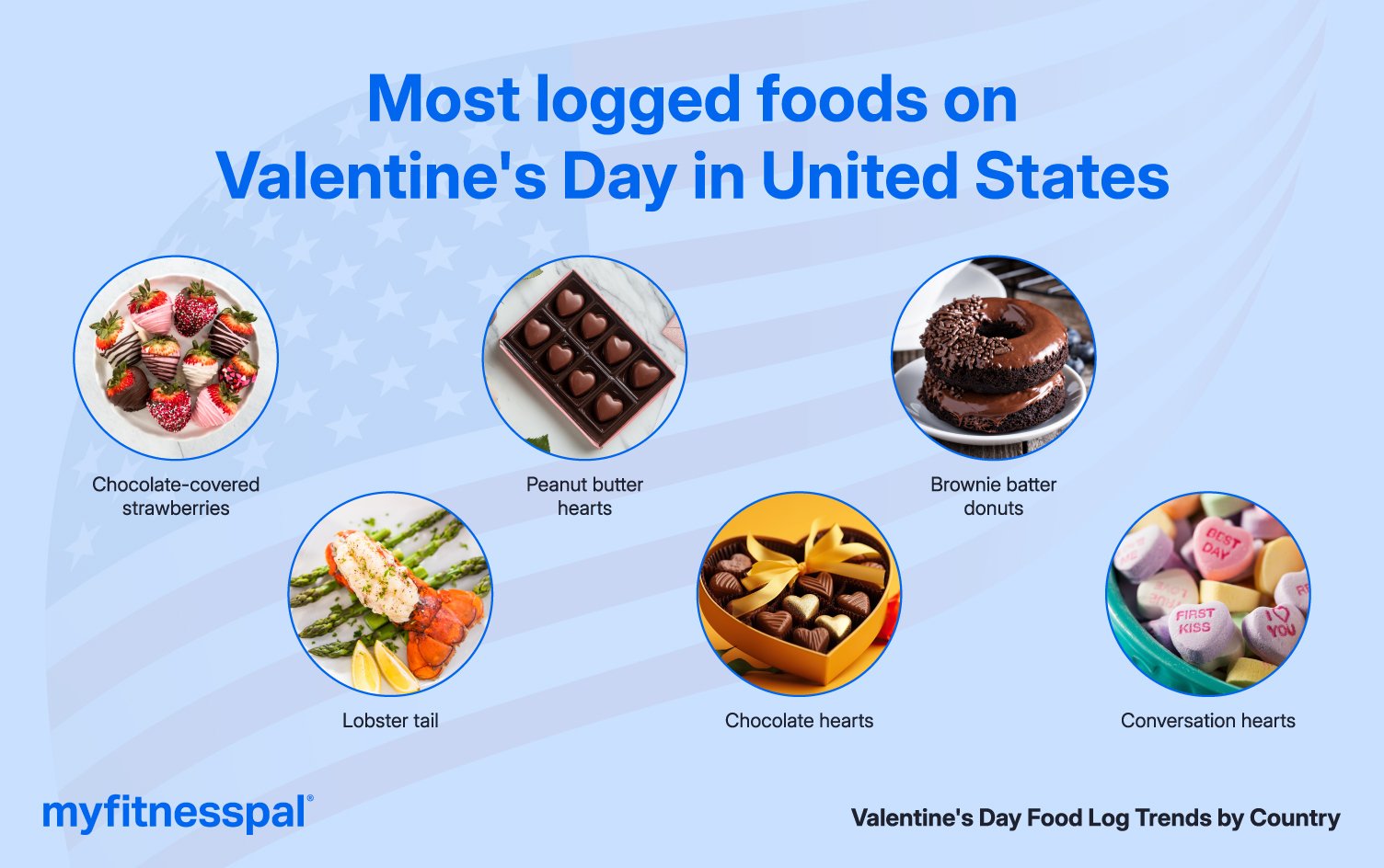 Infographic of most logged foods requested in the U.S.