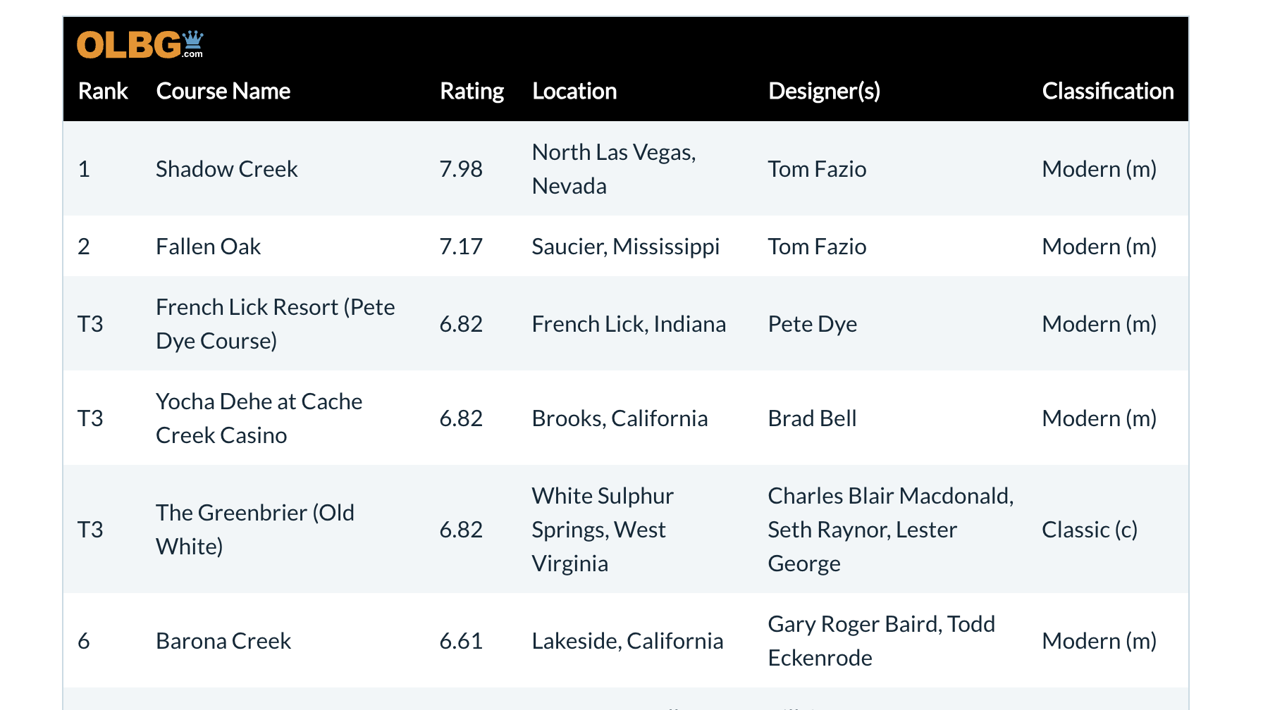 Table showing top 10 rated casino golf courses.